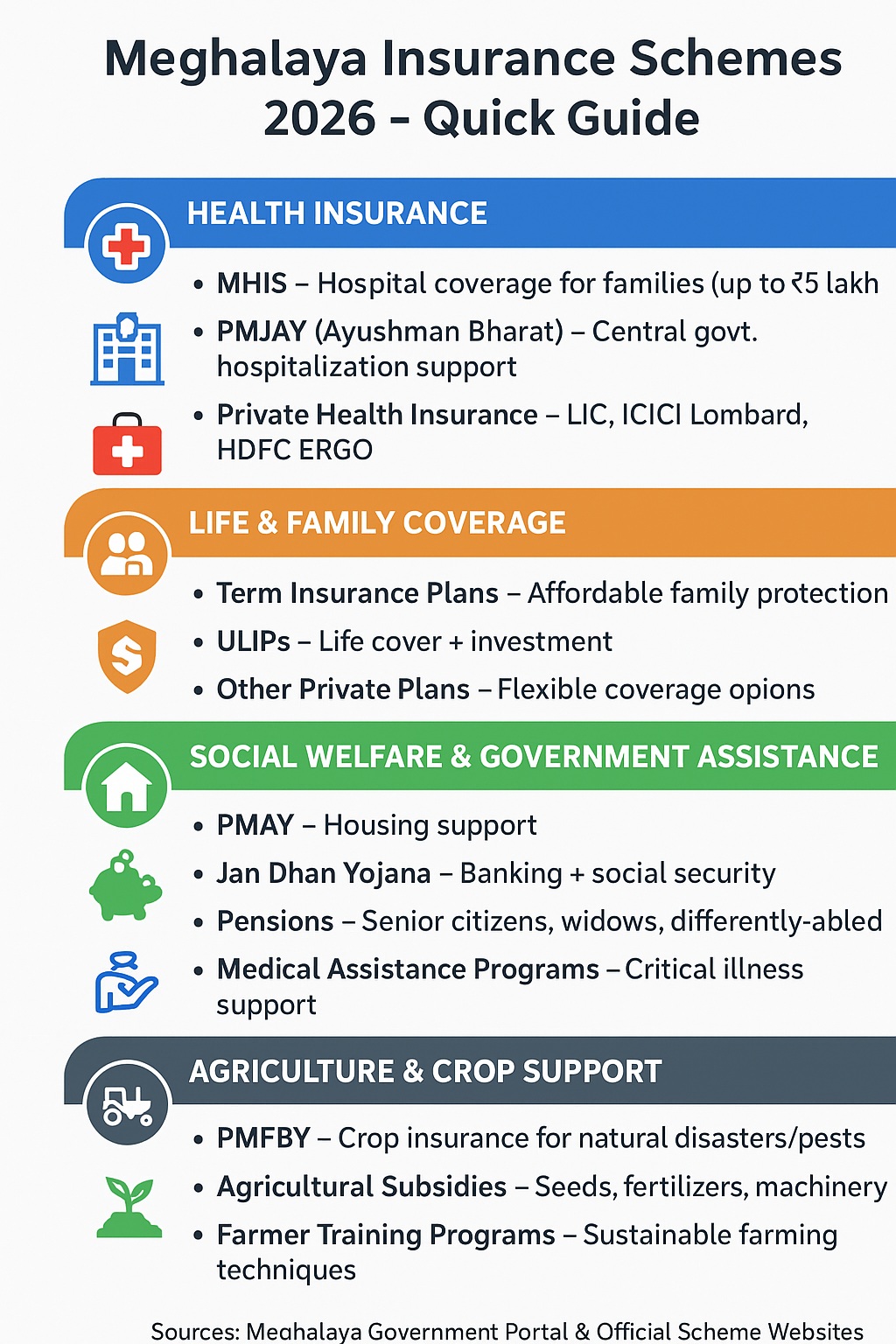 Infographic showing Meghalaya Insurance Schemes 2026 benefits and application steps