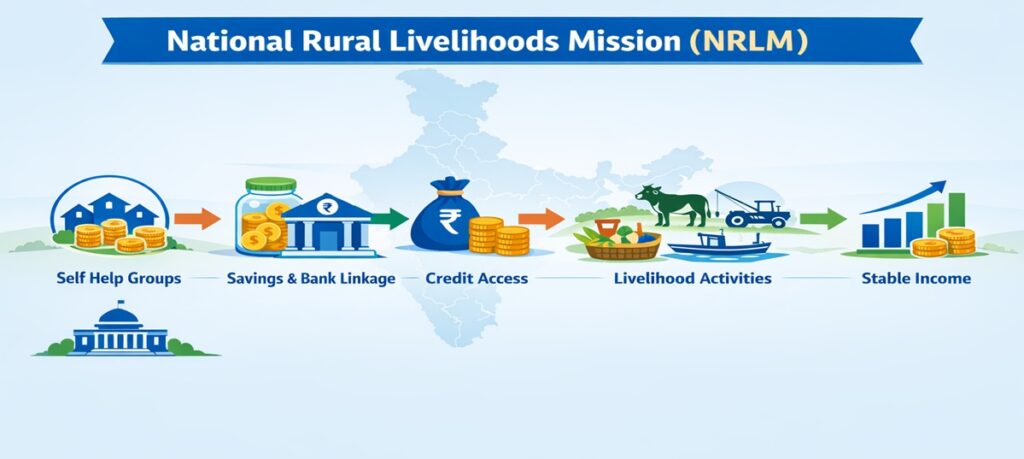 National Rural Livelihoods Mission (NRLM)
