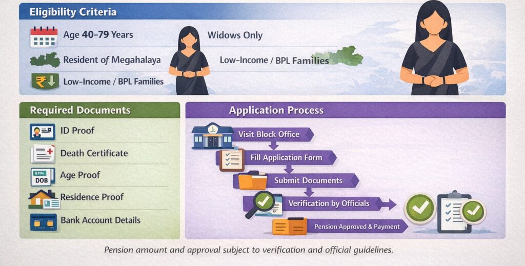 WIDOW PENSION SCHEME MEGHALAYA